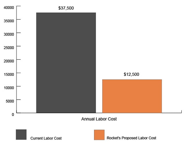 Automated Bagger Graph